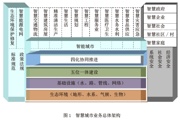 智慧城市顶层设计的原则与总体框架